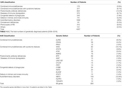 The Primary Immunodeficiency Database in Japan